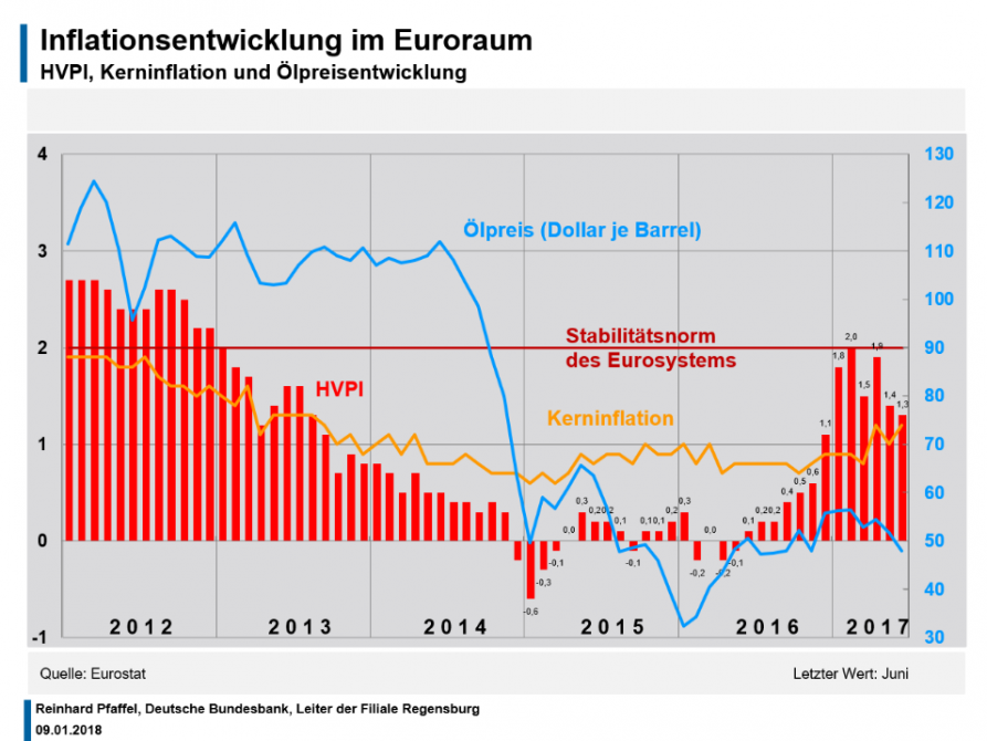 Inflationsentwicklung im Euro-Raum