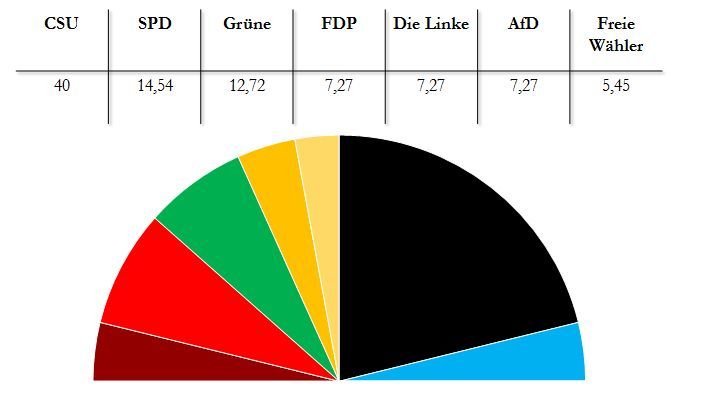 Das Wahlverhalten der Zehntklässler