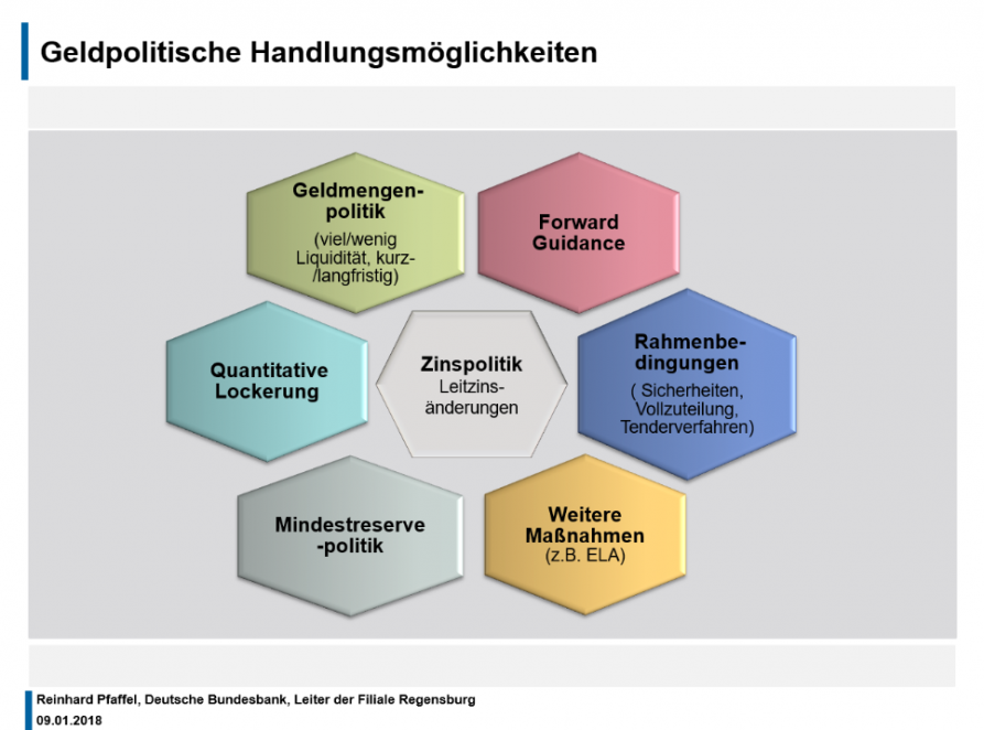 Geldpolitische Handlungsmöglichkeiten