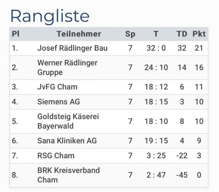 Rangliste