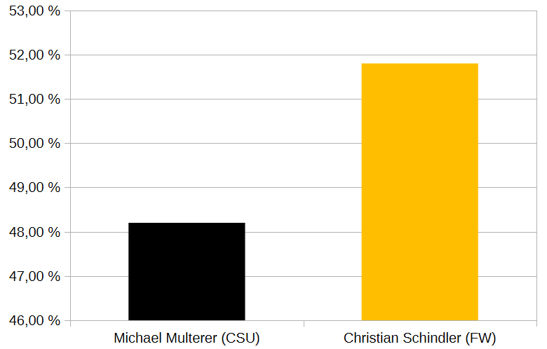 Das Wahlergebnis der 10. Klassen des Fraunhofer-Gymnasiums: - Michael Multerer (CSU): 48,2% (53 von 110) - Christian Schindler (FW): 51,8% (57 von 110)
